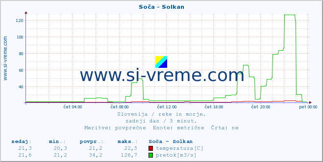 POVPREČJE :: Soča - Solkan :: temperatura | pretok | višina :: zadnji dan / 5 minut.