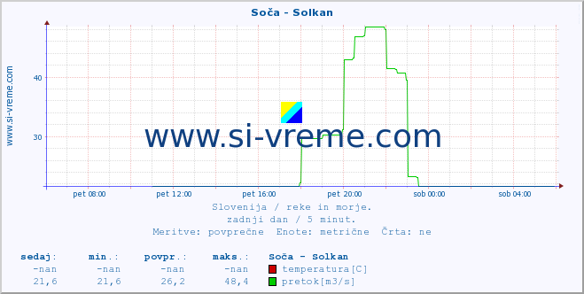 POVPREČJE :: Soča - Solkan :: temperatura | pretok | višina :: zadnji dan / 5 minut.