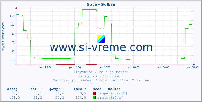 POVPREČJE :: Soča - Solkan :: temperatura | pretok | višina :: zadnji dan / 5 minut.