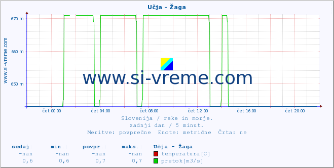 POVPREČJE :: Učja - Žaga :: temperatura | pretok | višina :: zadnji dan / 5 minut.