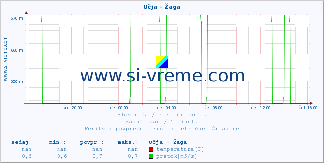 POVPREČJE :: Učja - Žaga :: temperatura | pretok | višina :: zadnji dan / 5 minut.