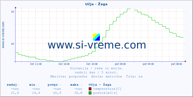 POVPREČJE :: Učja - Žaga :: temperatura | pretok | višina :: zadnji dan / 5 minut.