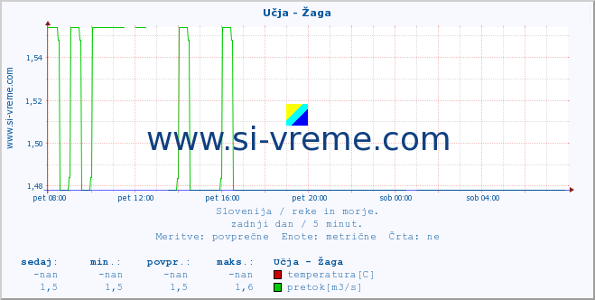 POVPREČJE :: Učja - Žaga :: temperatura | pretok | višina :: zadnji dan / 5 minut.