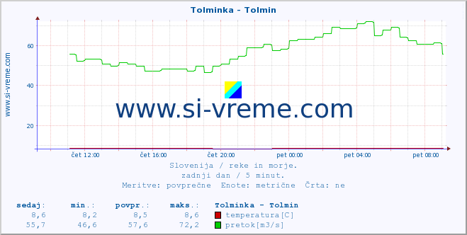 POVPREČJE :: Tolminka - Tolmin :: temperatura | pretok | višina :: zadnji dan / 5 minut.