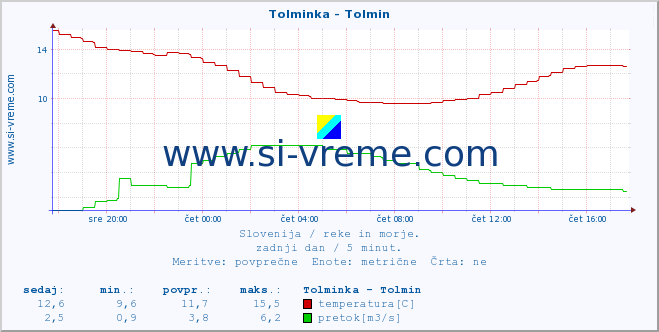 POVPREČJE :: Tolminka - Tolmin :: temperatura | pretok | višina :: zadnji dan / 5 minut.