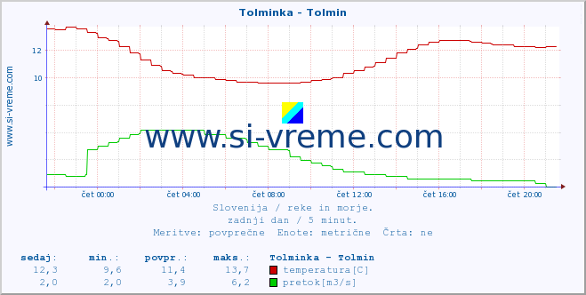 POVPREČJE :: Tolminka - Tolmin :: temperatura | pretok | višina :: zadnji dan / 5 minut.