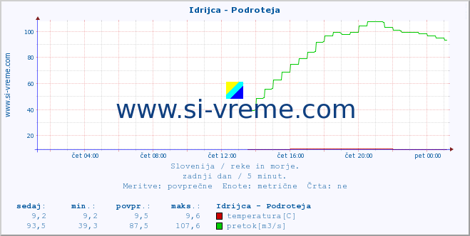 POVPREČJE :: Idrijca - Podroteja :: temperatura | pretok | višina :: zadnji dan / 5 minut.