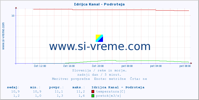 POVPREČJE :: Idrijca Kanal - Podroteja :: temperatura | pretok | višina :: zadnji dan / 5 minut.