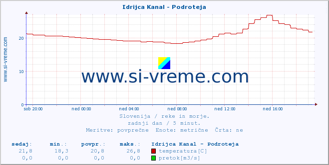 POVPREČJE :: Idrijca Kanal - Podroteja :: temperatura | pretok | višina :: zadnji dan / 5 minut.