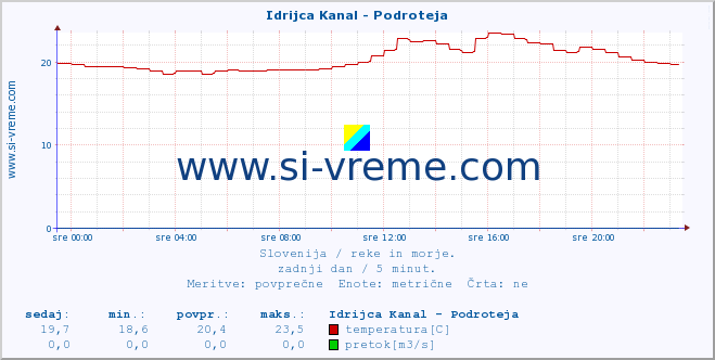 POVPREČJE :: Idrijca Kanal - Podroteja :: temperatura | pretok | višina :: zadnji dan / 5 minut.