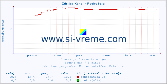 POVPREČJE :: Idrijca Kanal - Podroteja :: temperatura | pretok | višina :: zadnji dan / 5 minut.