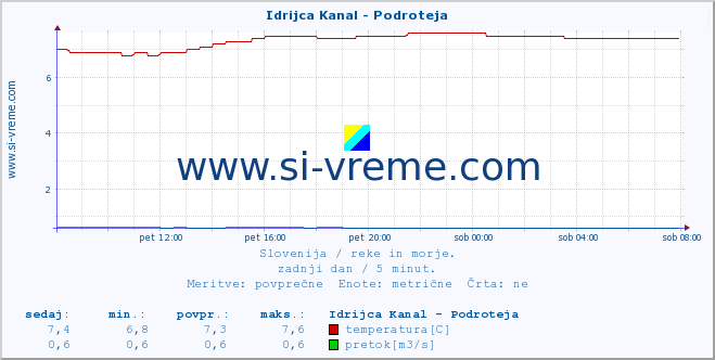 POVPREČJE :: Idrijca Kanal - Podroteja :: temperatura | pretok | višina :: zadnji dan / 5 minut.