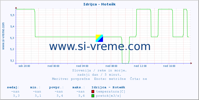 POVPREČJE :: Idrijca - Hotešk :: temperatura | pretok | višina :: zadnji dan / 5 minut.