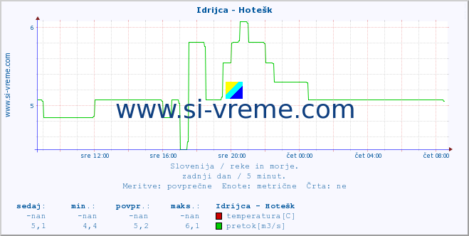 POVPREČJE :: Idrijca - Hotešk :: temperatura | pretok | višina :: zadnji dan / 5 minut.