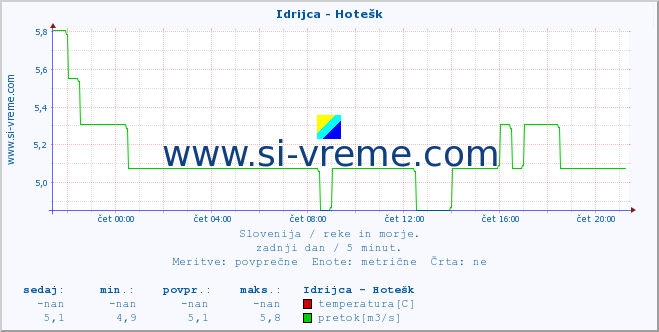 POVPREČJE :: Idrijca - Hotešk :: temperatura | pretok | višina :: zadnji dan / 5 minut.