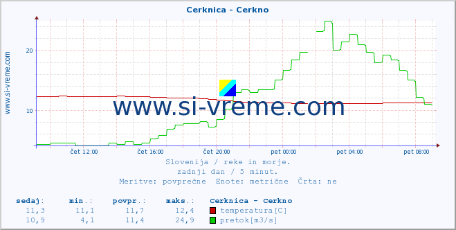 POVPREČJE :: Cerknica - Cerkno :: temperatura | pretok | višina :: zadnji dan / 5 minut.