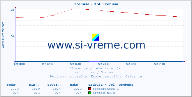 POVPREČJE :: Trebuša - Dol. Trebuša :: temperatura | pretok | višina :: zadnji dan / 5 minut.