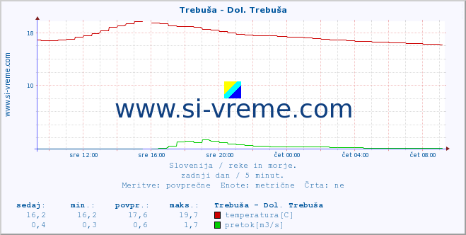 POVPREČJE :: Trebuša - Dol. Trebuša :: temperatura | pretok | višina :: zadnji dan / 5 minut.