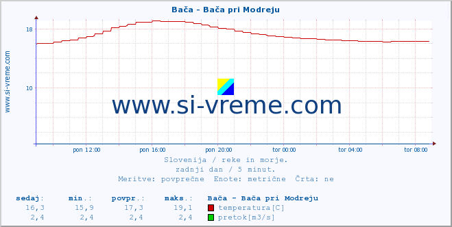 POVPREČJE :: Bača - Bača pri Modreju :: temperatura | pretok | višina :: zadnji dan / 5 minut.