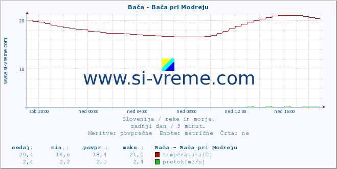 POVPREČJE :: Bača - Bača pri Modreju :: temperatura | pretok | višina :: zadnji dan / 5 minut.