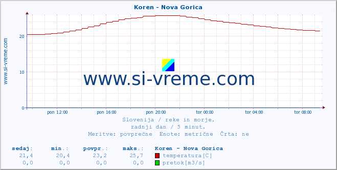 POVPREČJE :: Koren - Nova Gorica :: temperatura | pretok | višina :: zadnji dan / 5 minut.