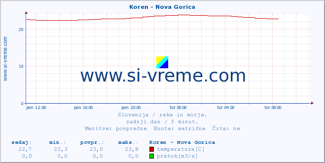 POVPREČJE :: Koren - Nova Gorica :: temperatura | pretok | višina :: zadnji dan / 5 minut.