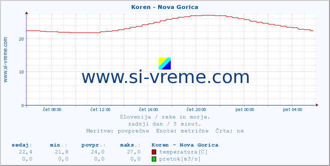 POVPREČJE :: Koren - Nova Gorica :: temperatura | pretok | višina :: zadnji dan / 5 minut.