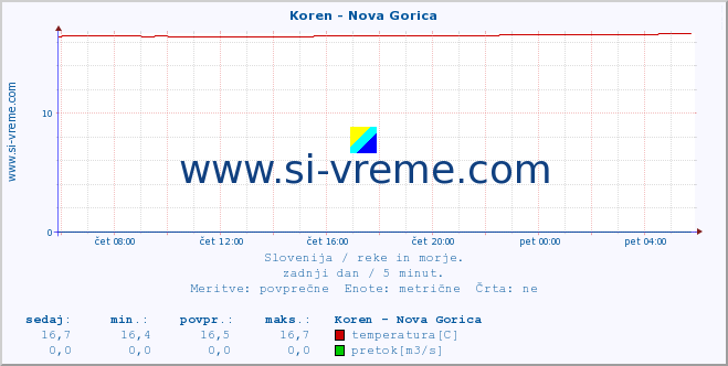 POVPREČJE :: Koren - Nova Gorica :: temperatura | pretok | višina :: zadnji dan / 5 minut.