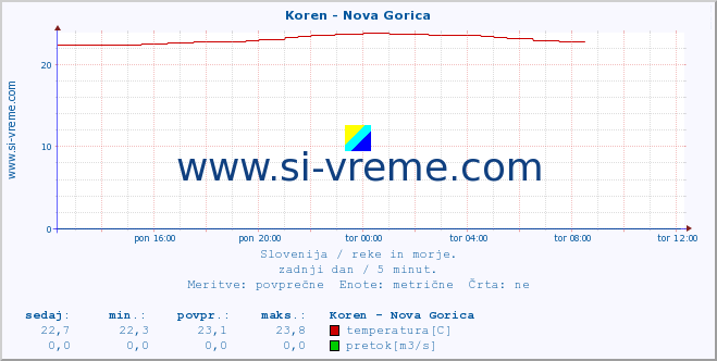 POVPREČJE :: Koren - Nova Gorica :: temperatura | pretok | višina :: zadnji dan / 5 minut.