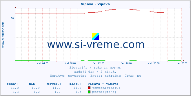 POVPREČJE :: Vipava - Vipava :: temperatura | pretok | višina :: zadnji dan / 5 minut.