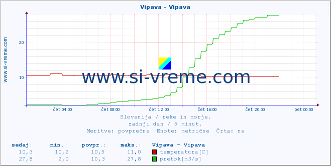 POVPREČJE :: Vipava - Vipava :: temperatura | pretok | višina :: zadnji dan / 5 minut.