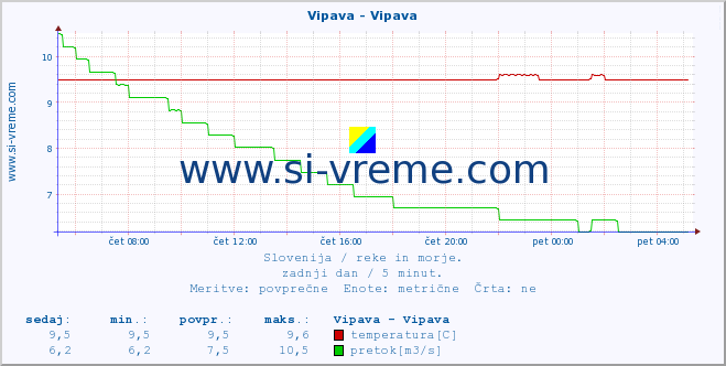 POVPREČJE :: Vipava - Vipava :: temperatura | pretok | višina :: zadnji dan / 5 minut.