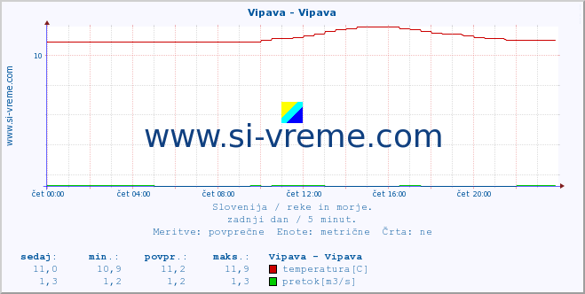 POVPREČJE :: Vipava - Vipava :: temperatura | pretok | višina :: zadnji dan / 5 minut.