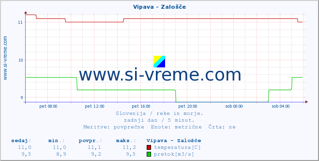 POVPREČJE :: Vipava - Zalošče :: temperatura | pretok | višina :: zadnji dan / 5 minut.