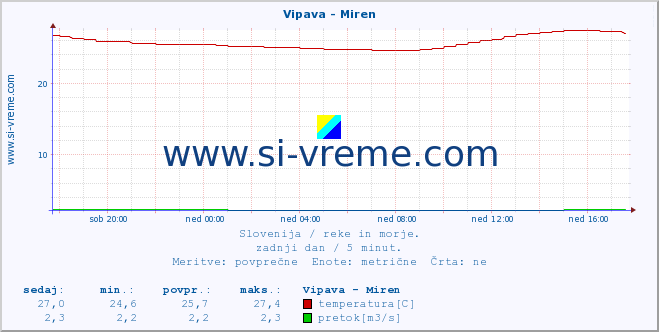 POVPREČJE :: Vipava - Miren :: temperatura | pretok | višina :: zadnji dan / 5 minut.