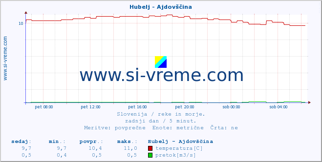 POVPREČJE :: Hubelj - Ajdovščina :: temperatura | pretok | višina :: zadnji dan / 5 minut.