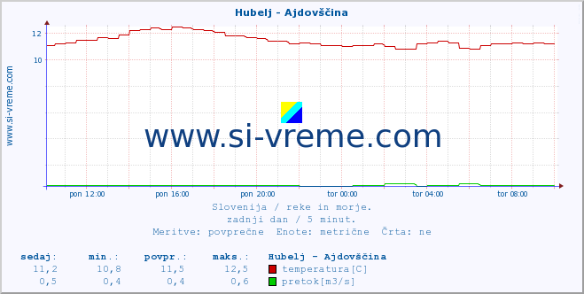 POVPREČJE :: Hubelj - Ajdovščina :: temperatura | pretok | višina :: zadnji dan / 5 minut.