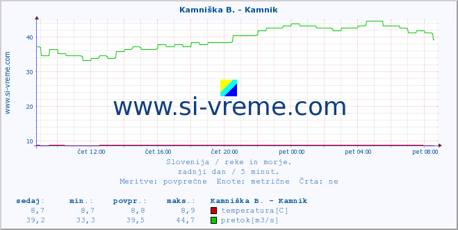 POVPREČJE :: Branica - Branik :: temperatura | pretok | višina :: zadnji dan / 5 minut.