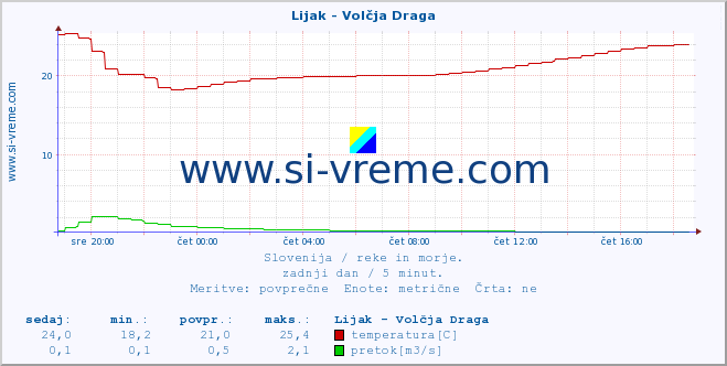 POVPREČJE :: Lijak - Volčja Draga :: temperatura | pretok | višina :: zadnji dan / 5 minut.