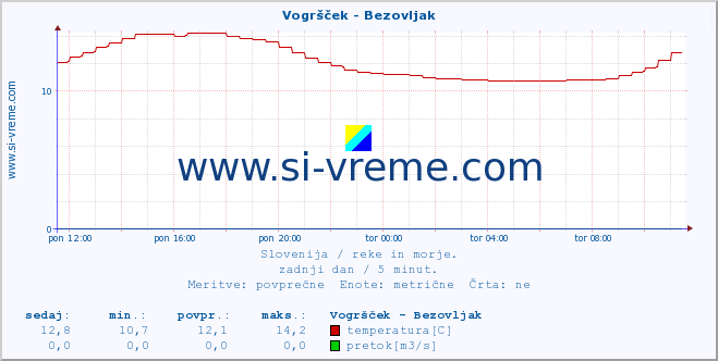 POVPREČJE :: Vogršček - Bezovljak :: temperatura | pretok | višina :: zadnji dan / 5 minut.