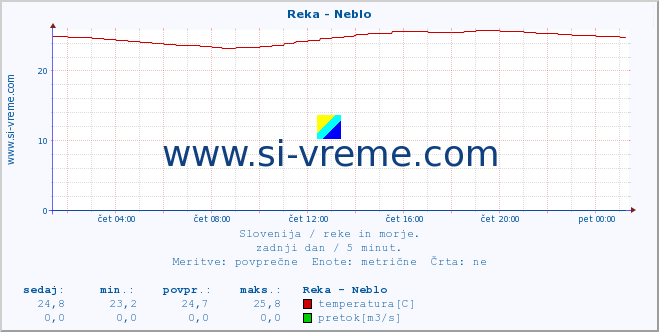 POVPREČJE :: Reka - Neblo :: temperatura | pretok | višina :: zadnji dan / 5 minut.