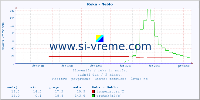 POVPREČJE :: Reka - Neblo :: temperatura | pretok | višina :: zadnji dan / 5 minut.