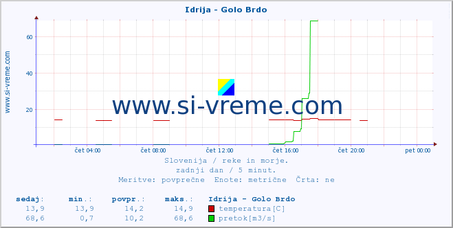 POVPREČJE :: Idrija - Golo Brdo :: temperatura | pretok | višina :: zadnji dan / 5 minut.