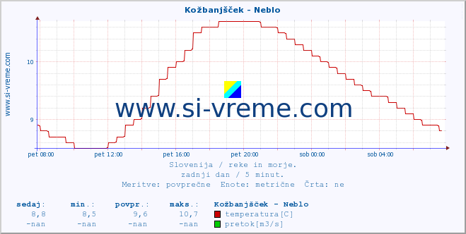 POVPREČJE :: Kožbanjšček - Neblo :: temperatura | pretok | višina :: zadnji dan / 5 minut.