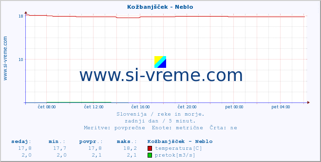 POVPREČJE :: Kožbanjšček - Neblo :: temperatura | pretok | višina :: zadnji dan / 5 minut.