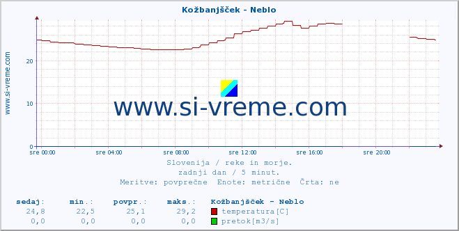 POVPREČJE :: Kožbanjšček - Neblo :: temperatura | pretok | višina :: zadnji dan / 5 minut.