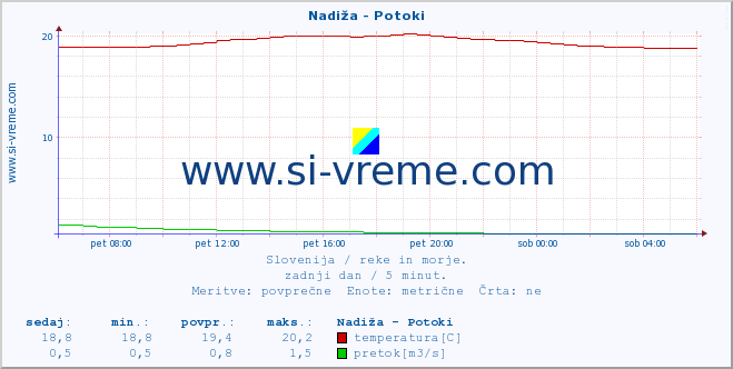 POVPREČJE :: Nadiža - Potoki :: temperatura | pretok | višina :: zadnji dan / 5 minut.