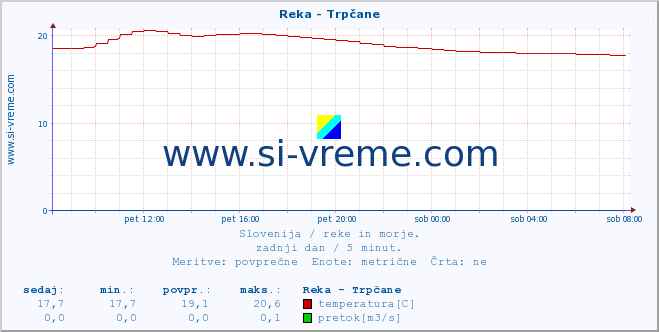 POVPREČJE :: Reka - Trpčane :: temperatura | pretok | višina :: zadnji dan / 5 minut.