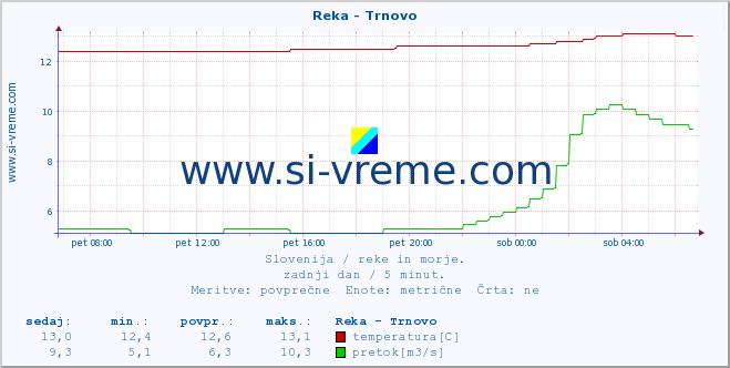 POVPREČJE :: Reka - Trnovo :: temperatura | pretok | višina :: zadnji dan / 5 minut.