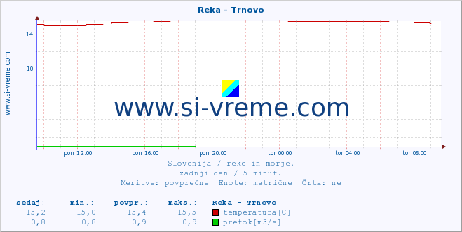 POVPREČJE :: Reka - Trnovo :: temperatura | pretok | višina :: zadnji dan / 5 minut.